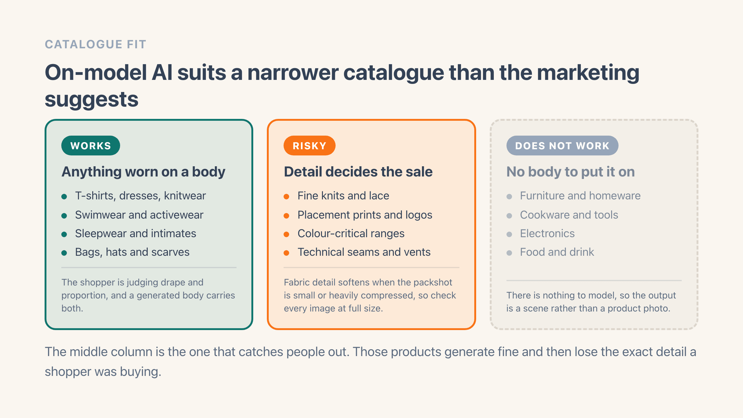Three columns sorting catalogues by how well on-model AI generation suits them: works for clothing, swimwear, sleepwear and worn accessories; risky for fine knits, placement prints and colour-critical ranges; does not work for furniture, cookware, electronics and food