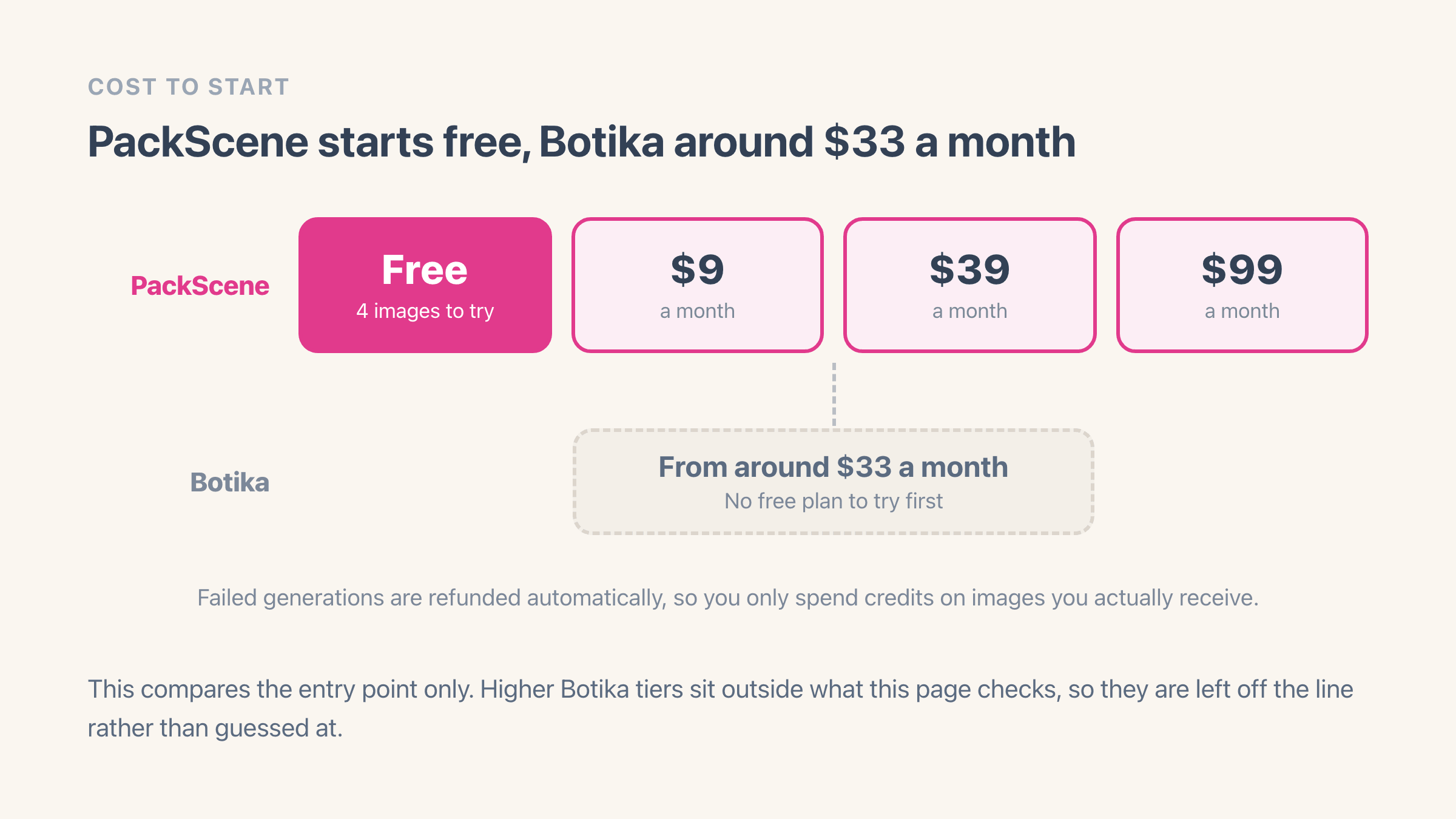 Price ladder of the four PackScene plans - free with four images, then 9, 39 and 99 dollars a month - with a dashed marker dropping between the 9 and 39 dollar plans to show that Botika starts around 33 dollars a month and has no free plan