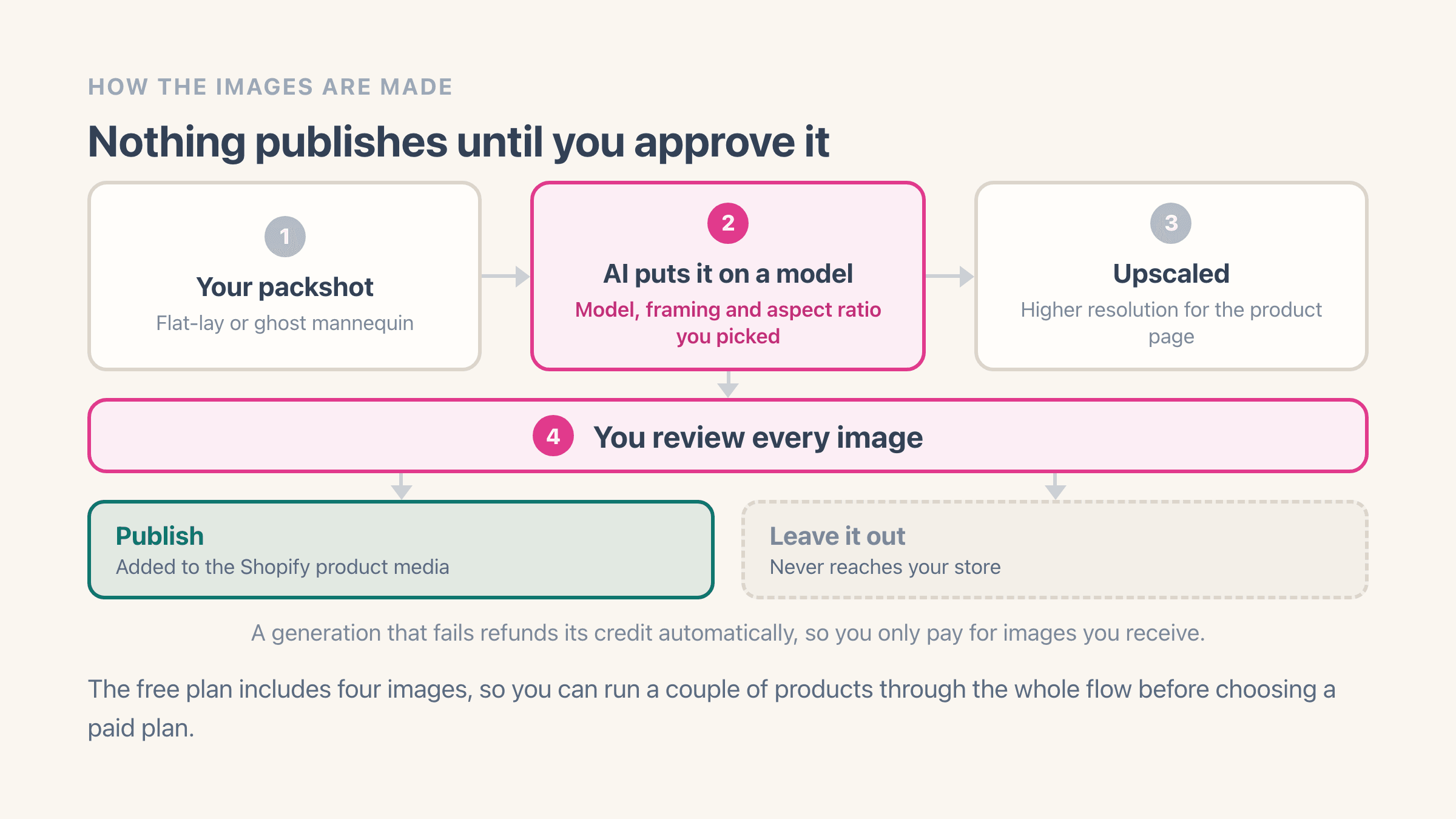 Four-stage flow for turning a packshot into an AI model photo: a flat-lay or ghost-mannequin packshot goes in, the AI places the product on the model and framing you picked, the result is upscaled, then you review every image, with the ones you publish going to the Shopify product media and the rest never reaching the store