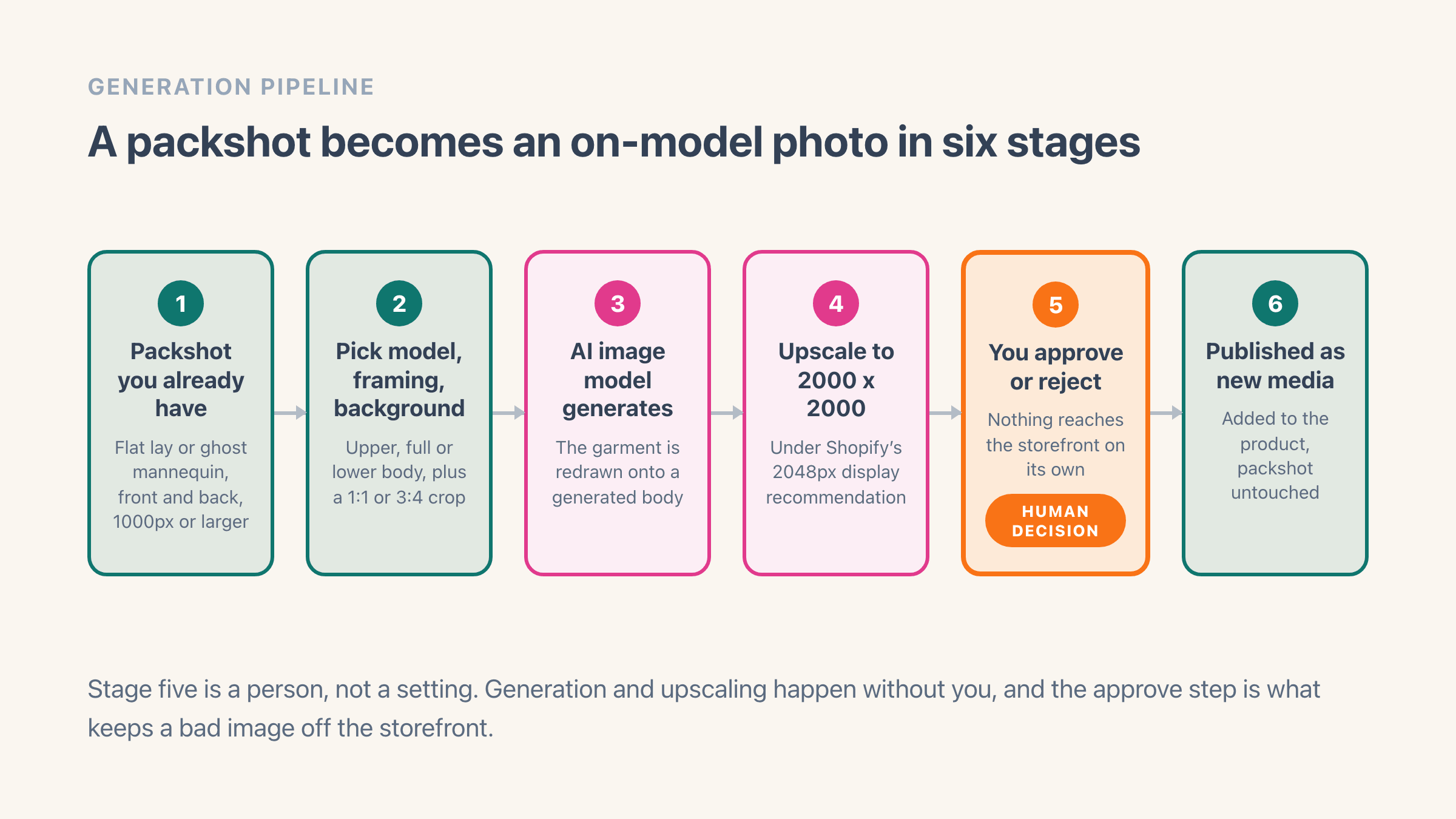 Six-stage flow from a flat-lay packshot through model and framing choices, AI generation and upscaling to 2000 by 2000 pixels, then a human approve-or-reject step, then publishing as new product media