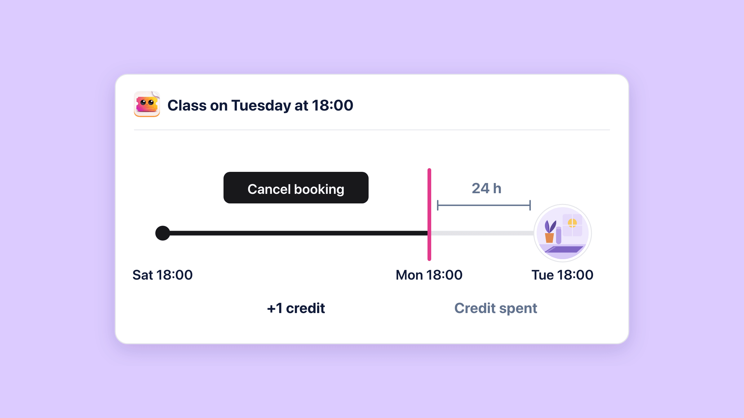 A timeline from a booking made on Saturday 18:00 to a class on Tuesday 18:00, split by a pink cutoff line on Monday 18:00, 24 hours before the class: before the line a black Cancel booking button and +1 credit, after it no button and the words Credit spent