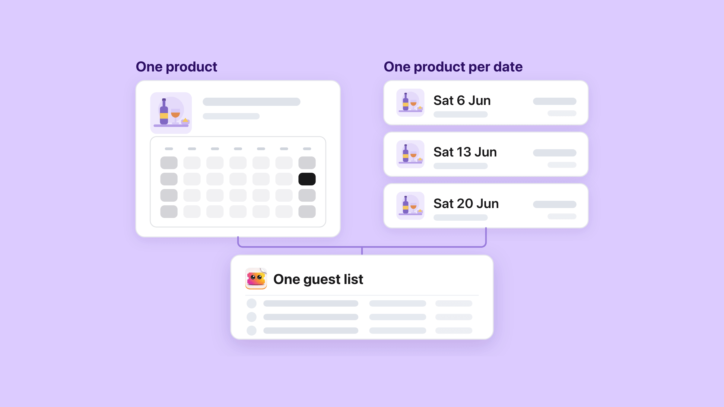 Two ways to sell a series, headed One product and One product per date: on the left a single product page with a month calendar inside it and one Saturday filled black, on the right three separate product pages for Sat 6 Jun, Sat 13 Jun and Sat 20 Jun, and lines from both sides meeting at a card headed One guest list