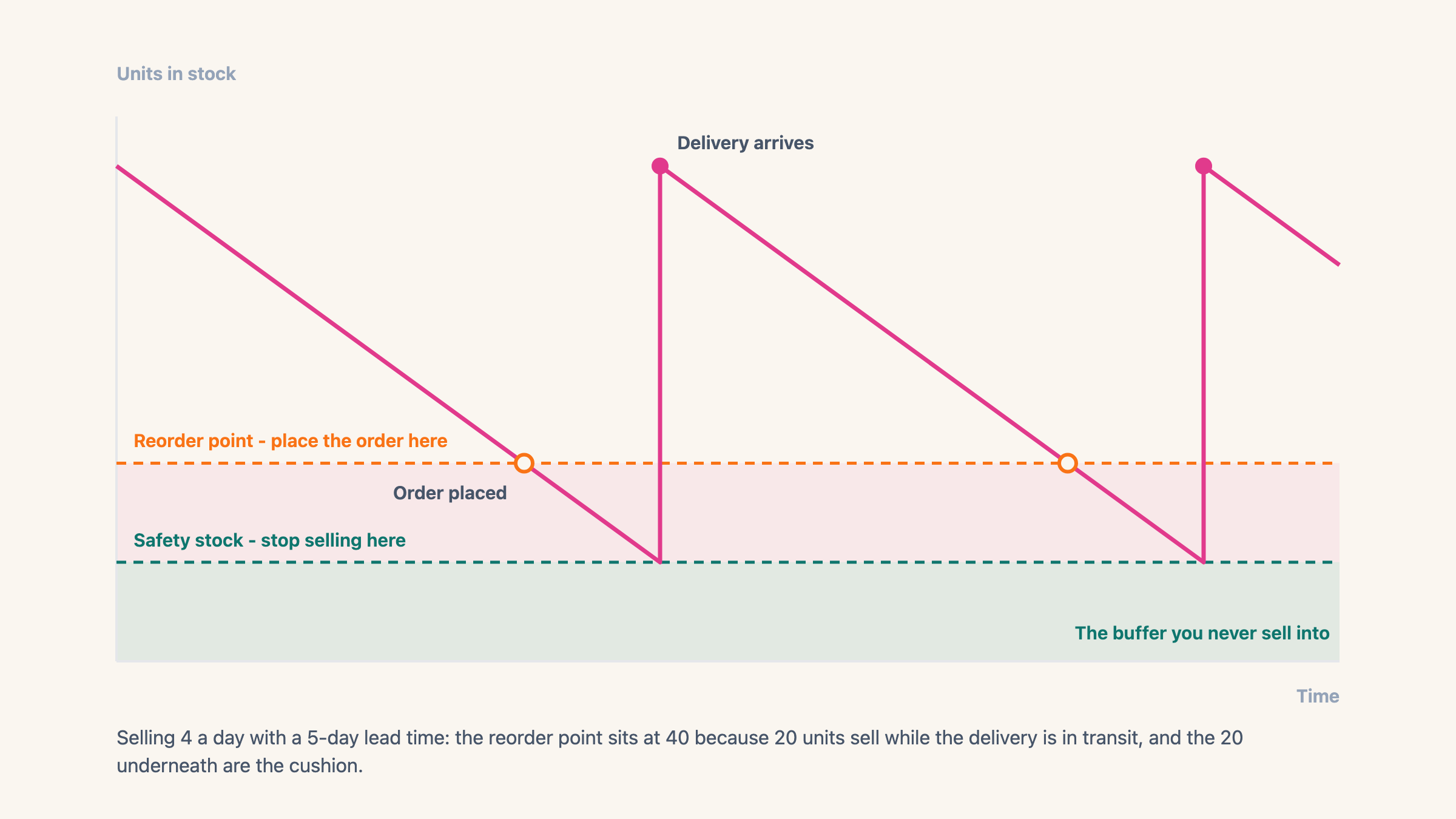 Stock level falling over time across two reorder cycles, with a dashed reorder-point line where the order is placed and a lower dashed safety-stock line marking the buffer the store never sells into