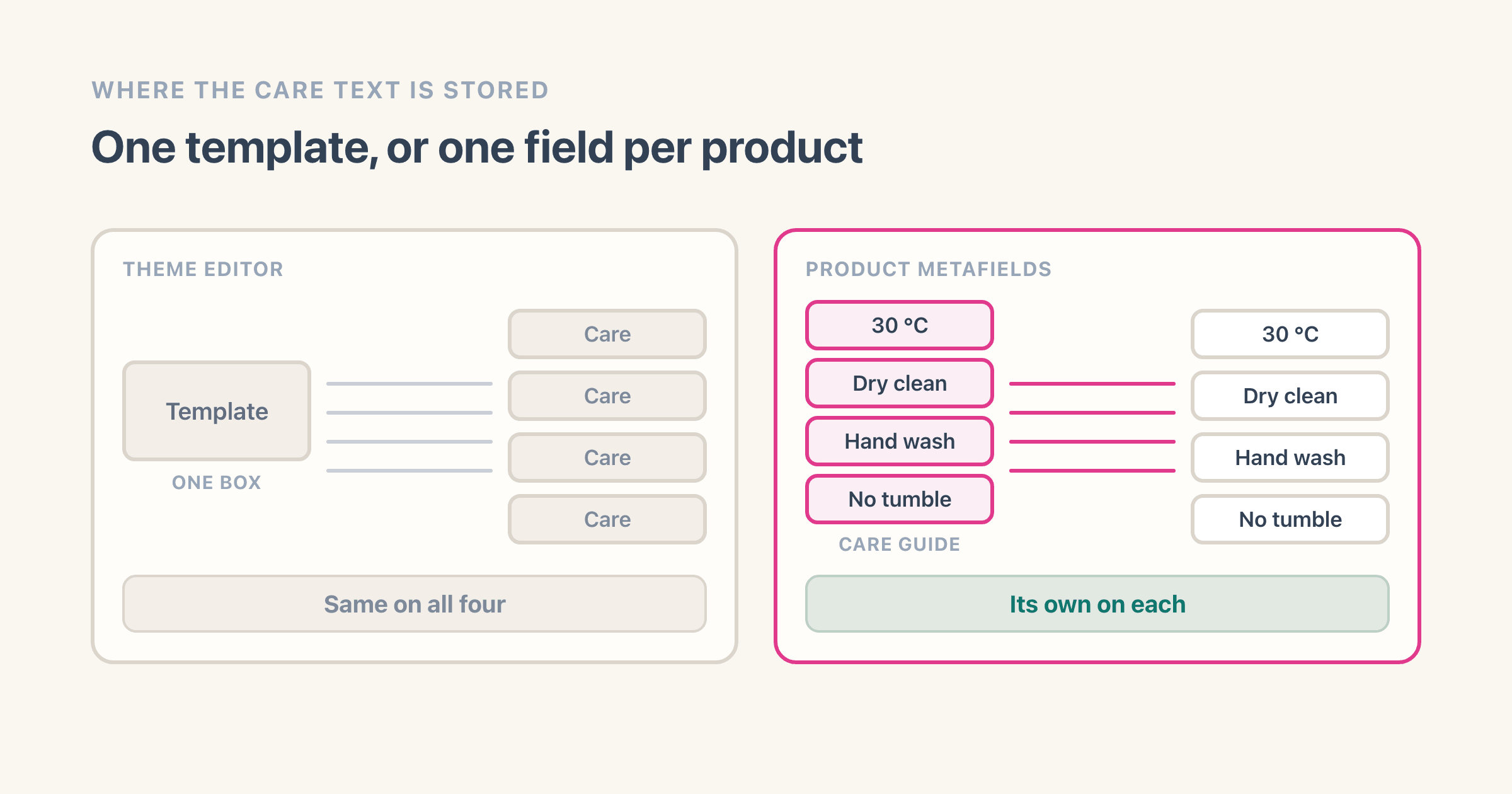 Two routes to the same spot on a product page. On the left, one theme template box feeds four identical product pages. On the right, four products each hold their own Care guide value and feed one page each