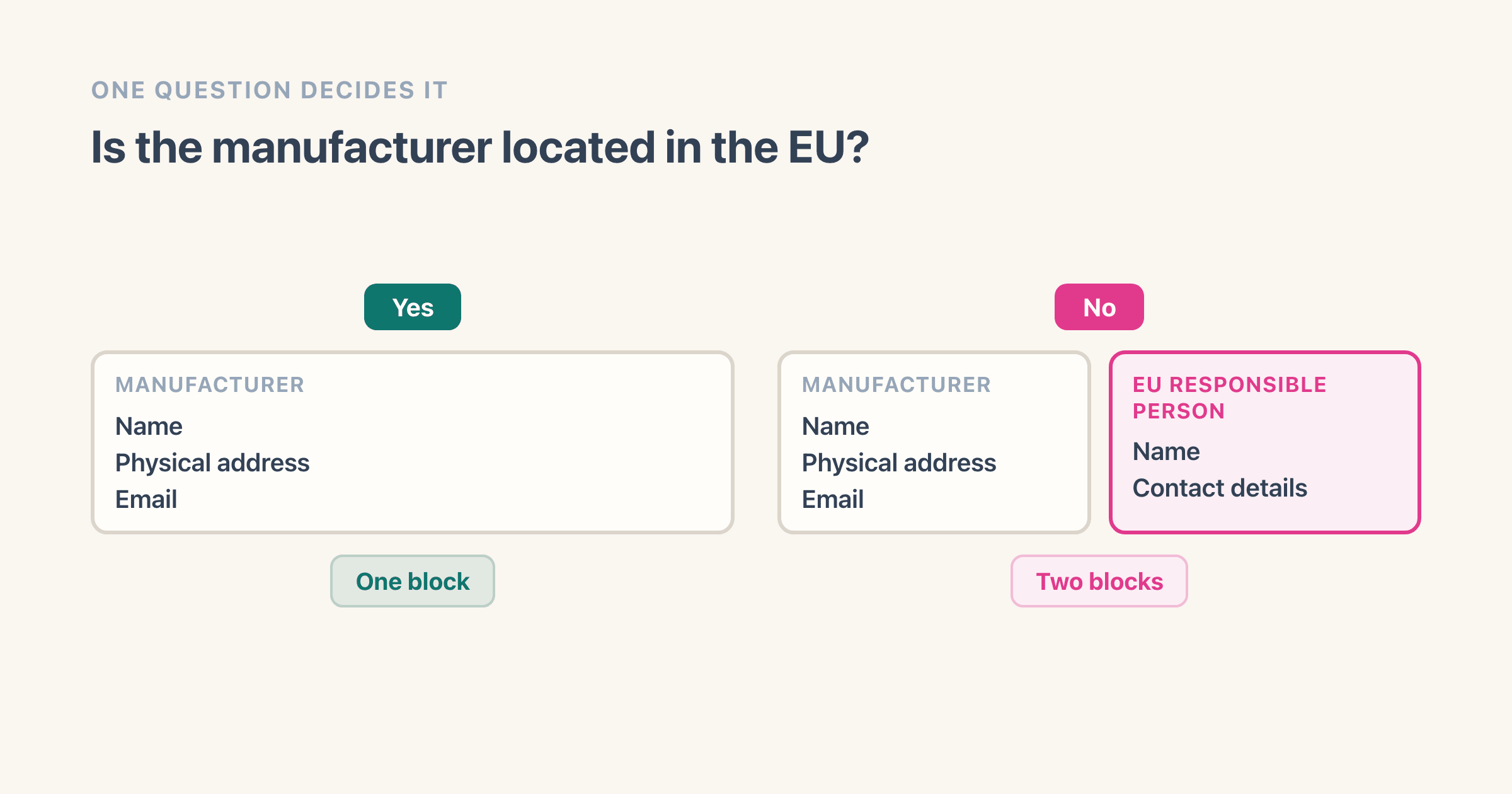 One question at the top, is the manufacturer located in the EU, splitting into two outcomes labelled one block and two blocks. Yes leads to a single block holding name, physical address and email. No leads to the same block plus a second one holding the EU responsible person and their contact details