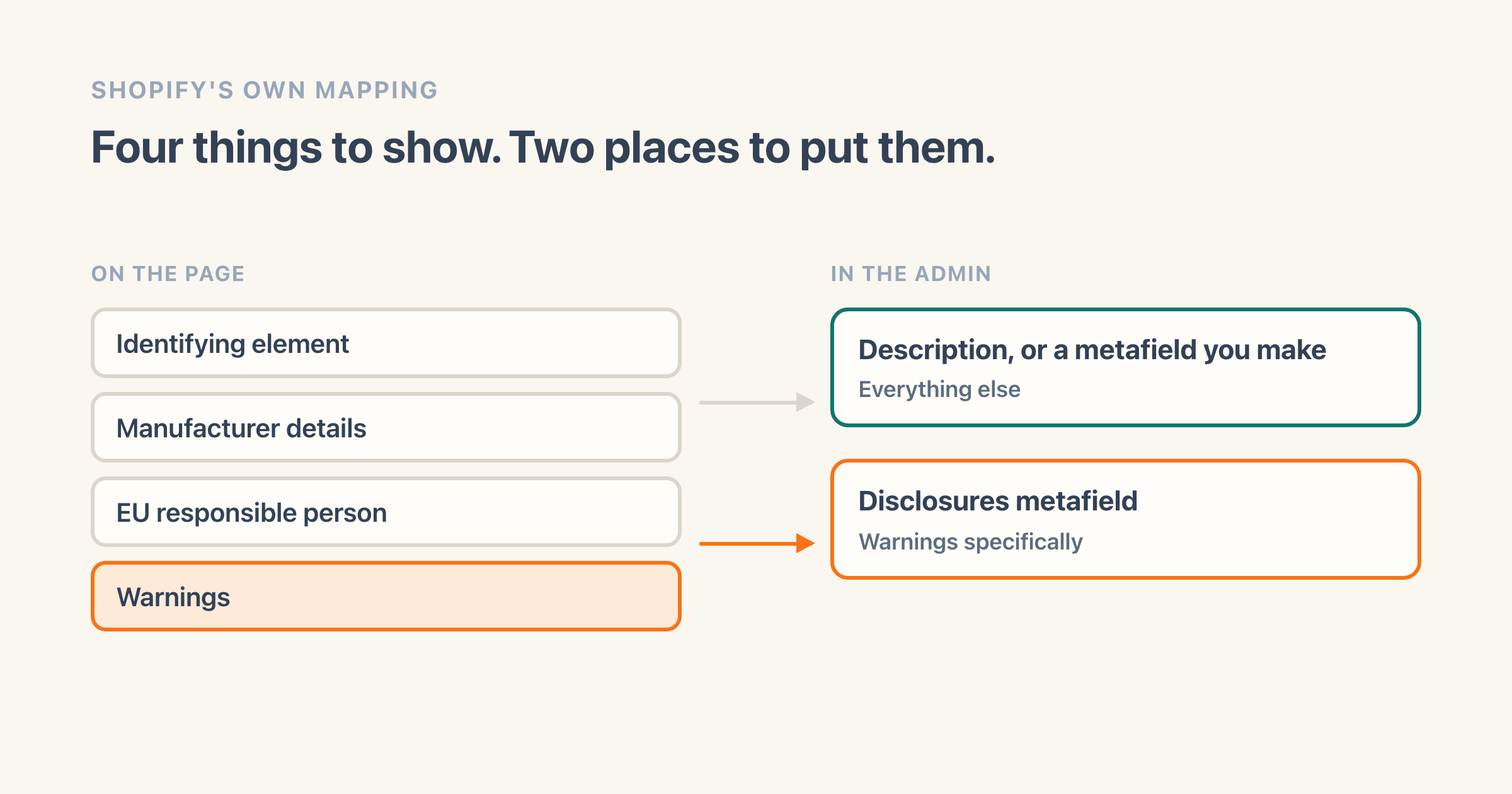 Four required items on the left, joined by arrows to two Shopify destinations on the right. Warnings go to the Disclosures metafield; the identifying element, the manufacturer details and the EU responsible person go to a product description or a metafield you create