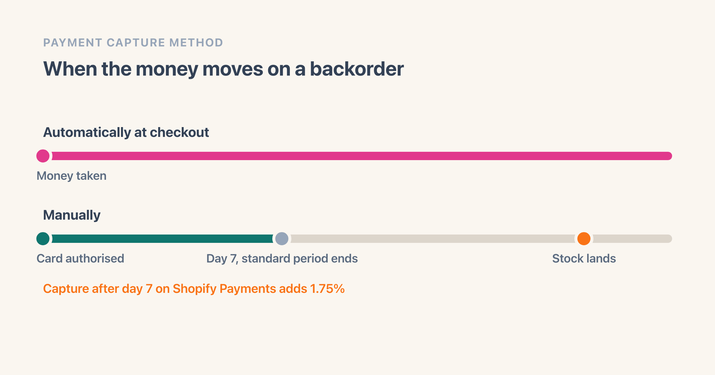 One timeline with two lanes. The upper lane, Automatically at checkout, shows the money taken on day zero and nothing after it. The lower lane, Manually, shows the card authorised on day zero, a seven day marker where the standard authorisation period ends, and a restock arriving after it, with a 1.75 percent charge marked on capture past day seven