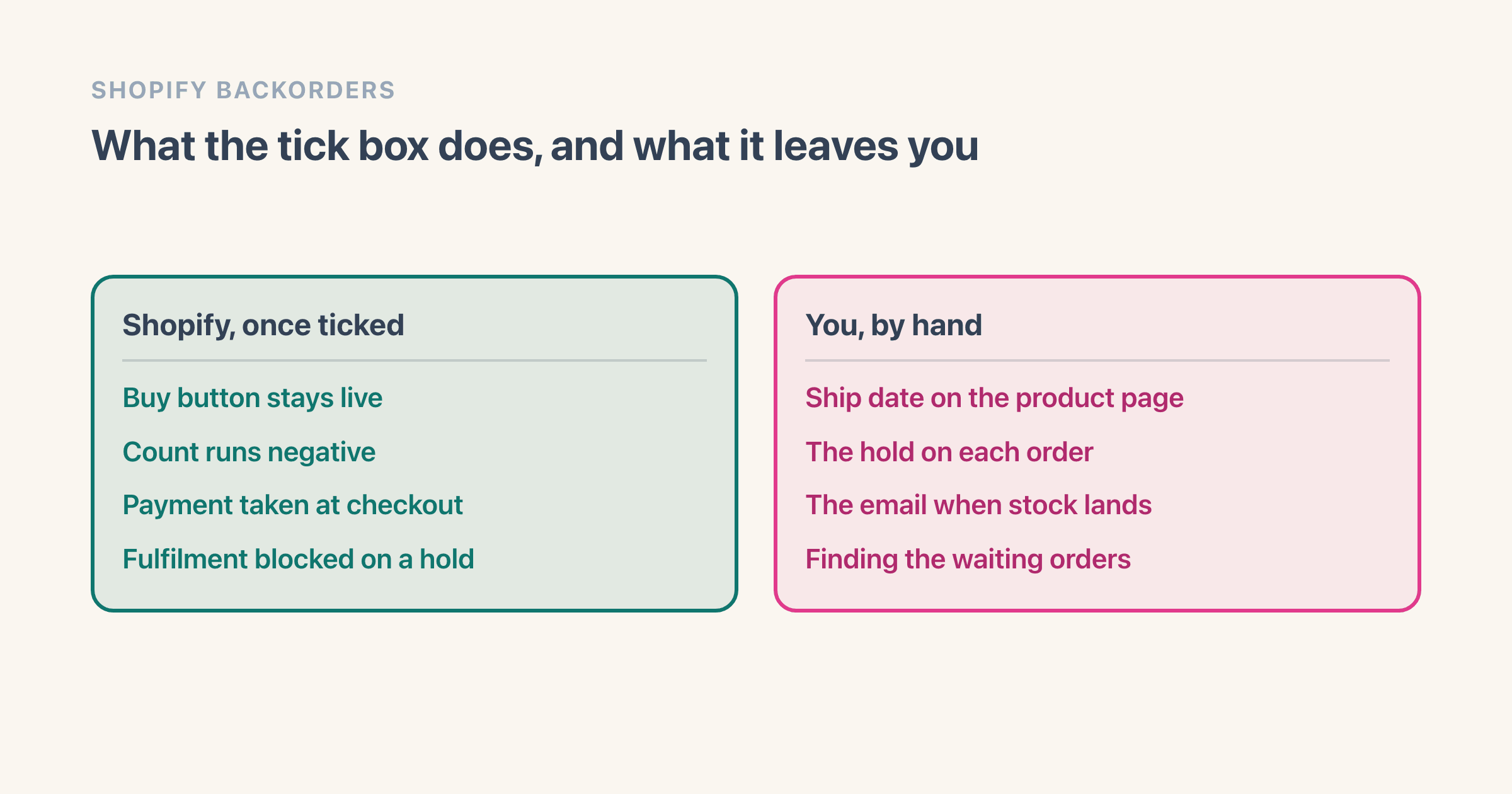 Two columns side by side. The left column, headed Shopify, lists keeps the buy button live, counts the stock negative, takes the payment at checkout and blocks fulfilment on a held line. The right column, headed You, lists the ship date on the product page, the hold on each order, the restock email and finding the waiting orders