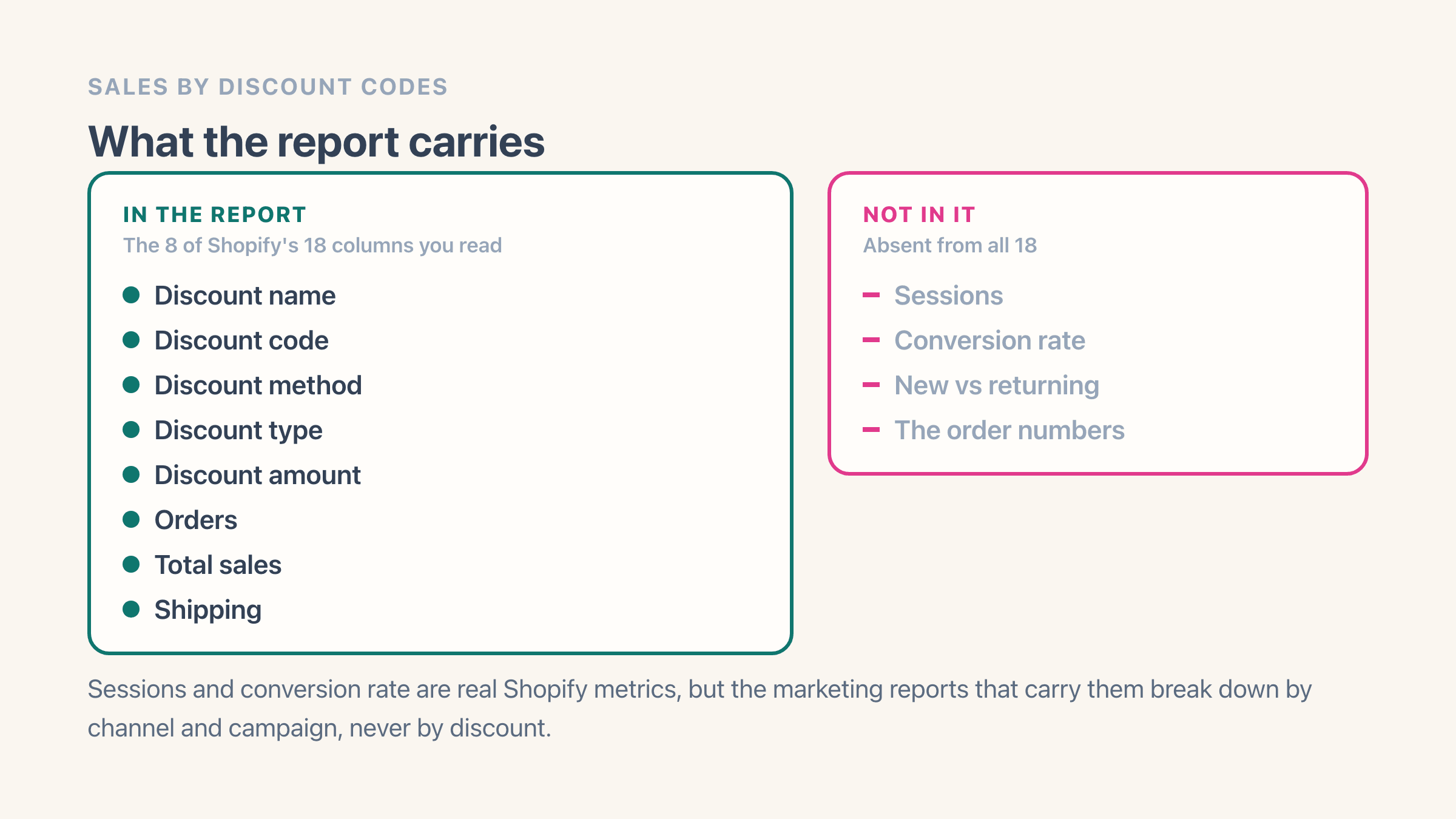 Two lists side by side. The left, headed In the report and marked as the eight columns of eighteen that a merchant reads, names discount name, discount code, discount method, discount type, discount amount, orders, total sales and shipping for the Sales by discount codes report. The right, headed Not in any of the eighteen, names sessions, conversion rate, new versus returning, and the order numbers