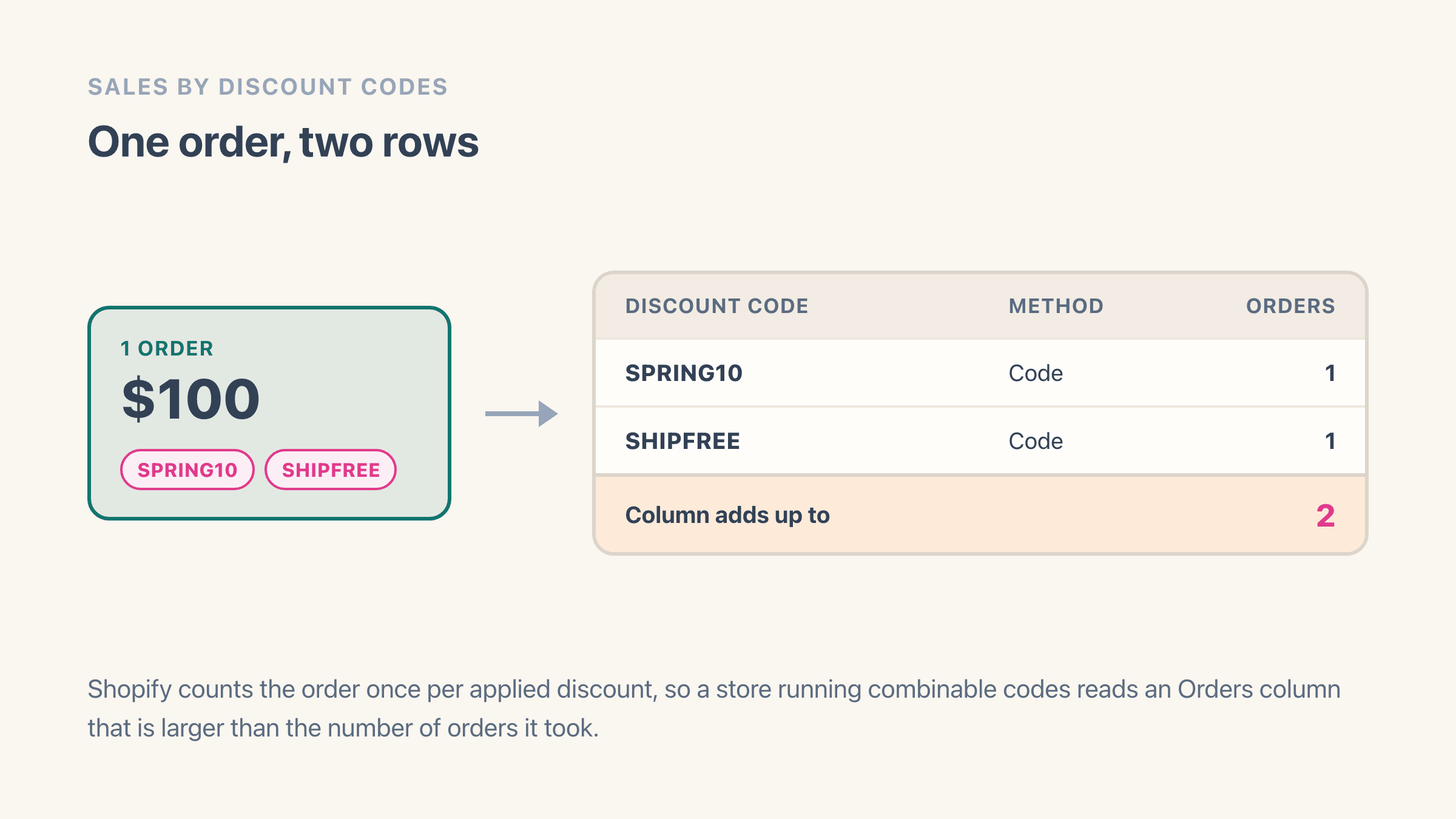One Shopify order of 100 dollars carrying two combined discount codes, SPRING10 and SHIPFREE, drawn above a Sales by discount codes table where it produces two separate rows, each showing 1 in the Orders column, so the column adds up to 2 for a single order