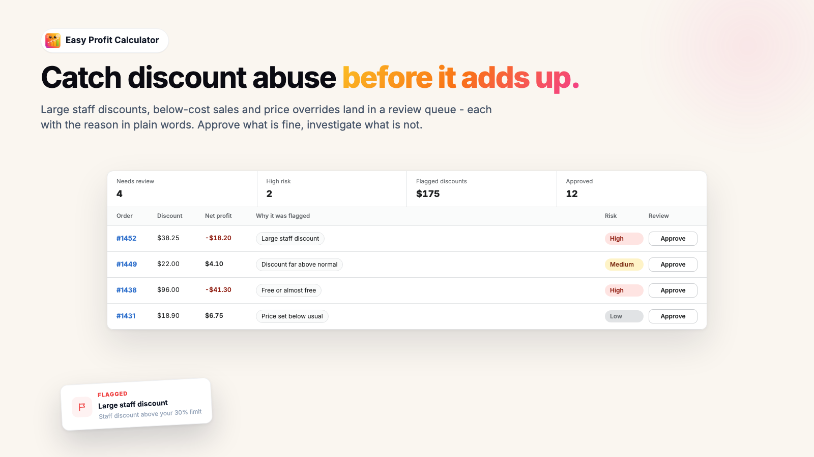 Suspicious orders review queue showing four orders needing review, each with its discount, net profit, a plain-language reason such as large staff discount or price set below usual, and a risk level of high, medium or low